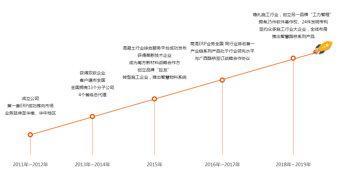 发展历程(图1)